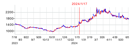 2024年1月17日 11:11前後のの株価チャート